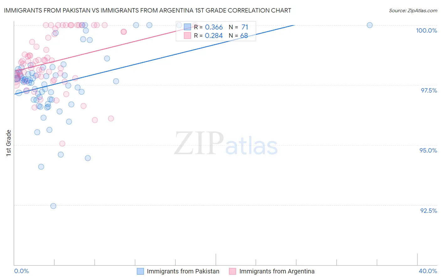 Immigrants from Pakistan vs Immigrants from Argentina 1st Grade
