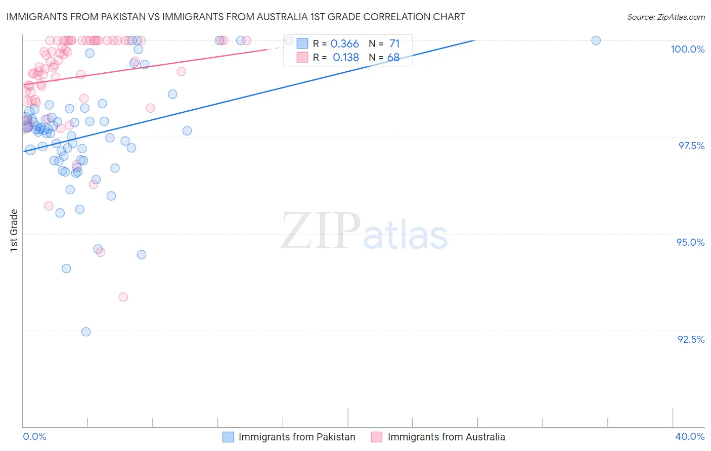 Immigrants from Pakistan vs Immigrants from Australia 1st Grade