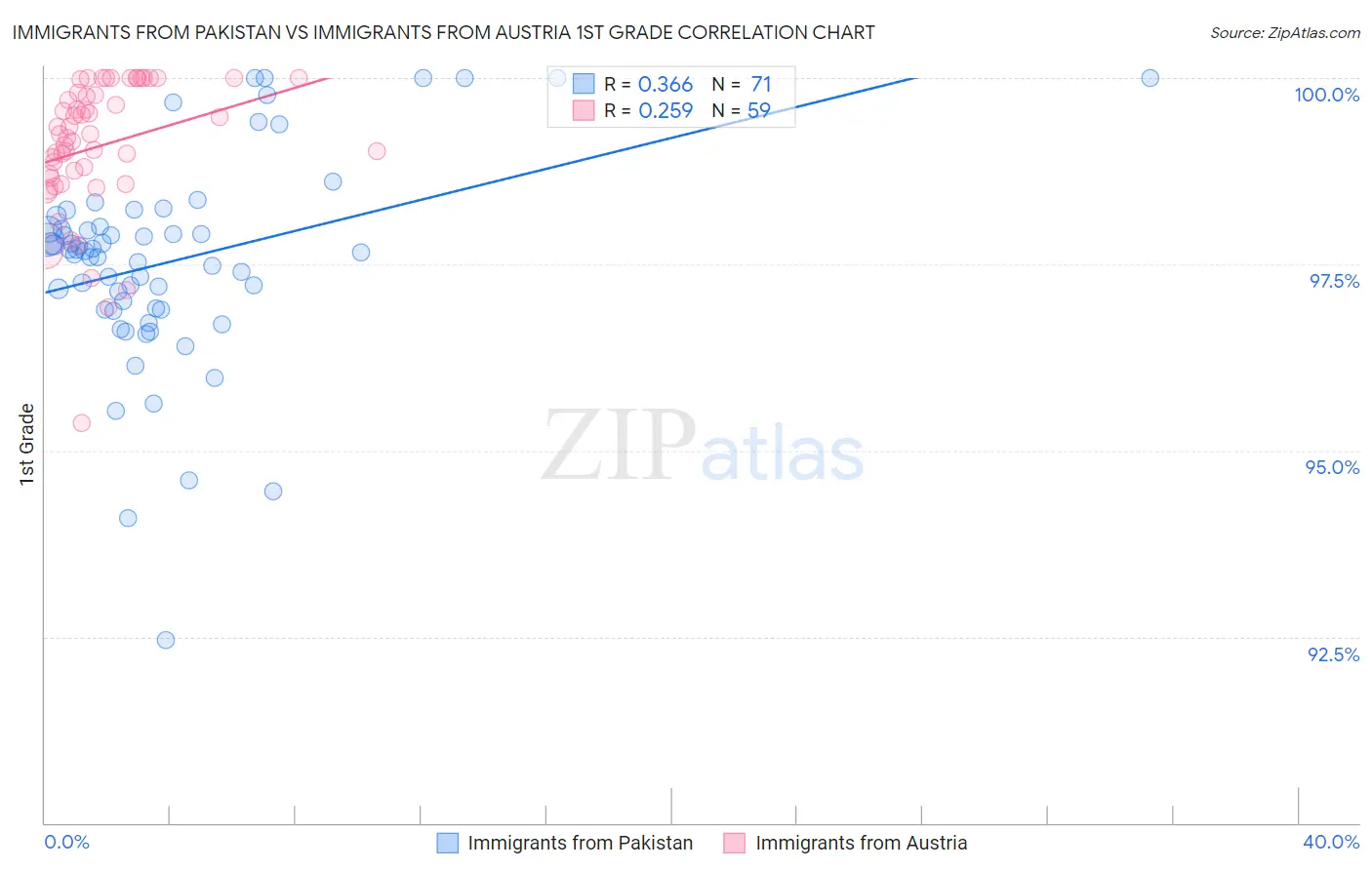 Immigrants from Pakistan vs Immigrants from Austria 1st Grade