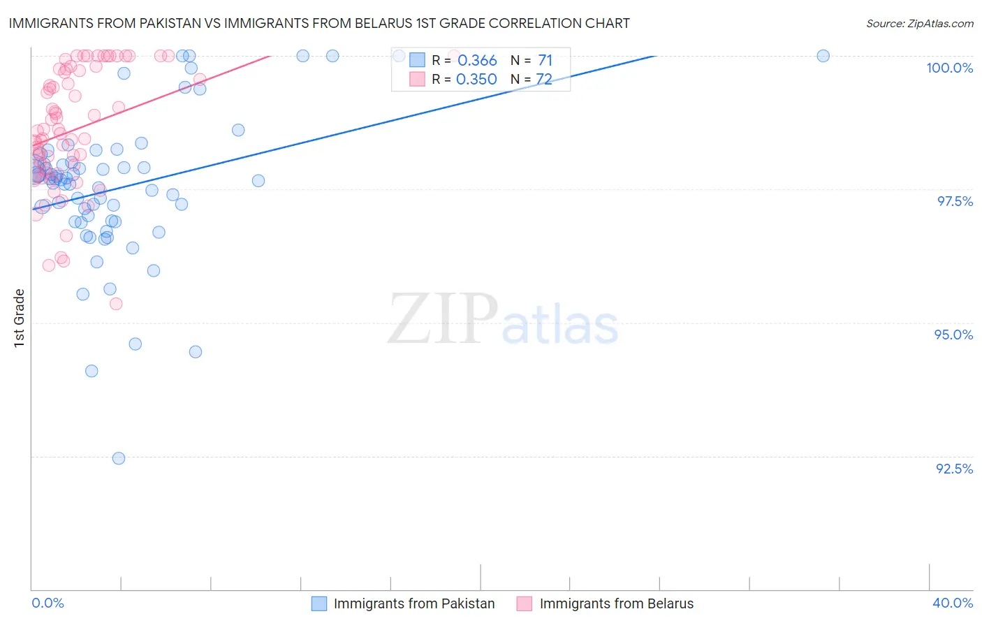 Immigrants from Pakistan vs Immigrants from Belarus 1st Grade