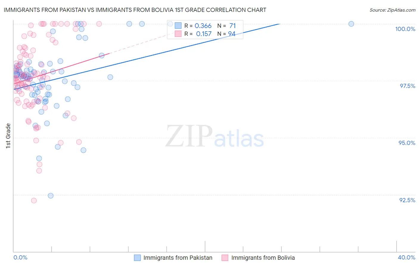 Immigrants from Pakistan vs Immigrants from Bolivia 1st Grade