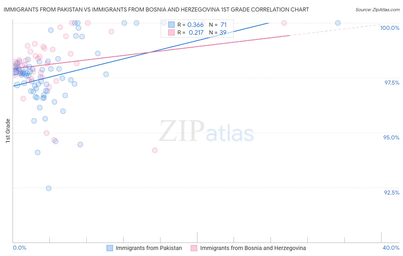 Immigrants from Pakistan vs Immigrants from Bosnia and Herzegovina 1st Grade