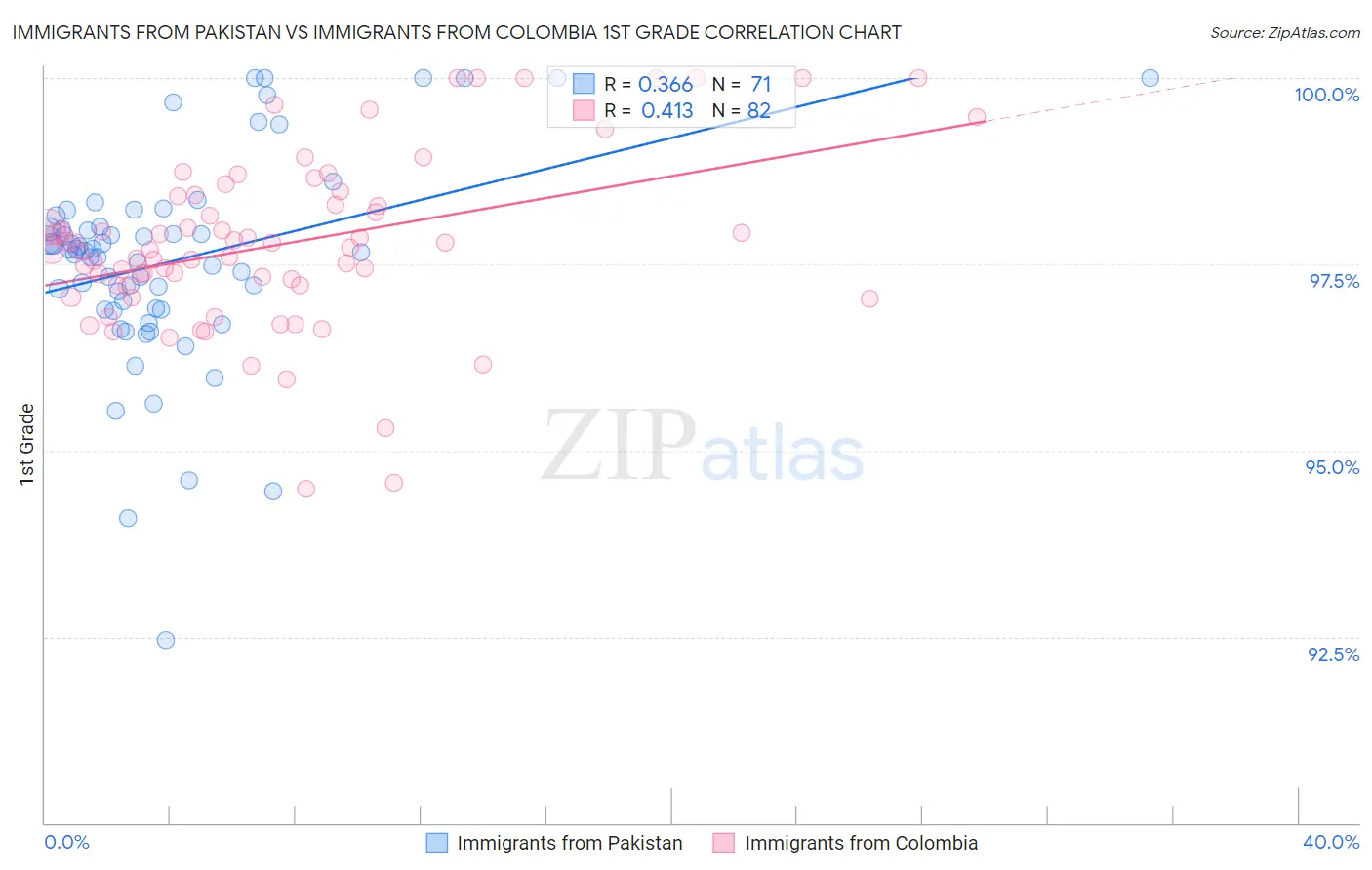 Immigrants from Pakistan vs Immigrants from Colombia 1st Grade