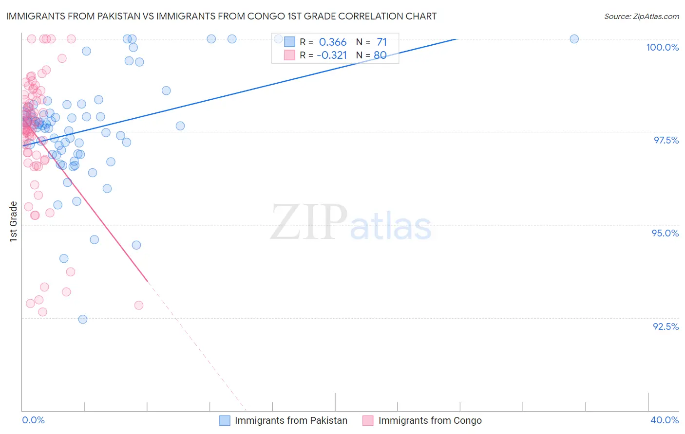Immigrants from Pakistan vs Immigrants from Congo 1st Grade