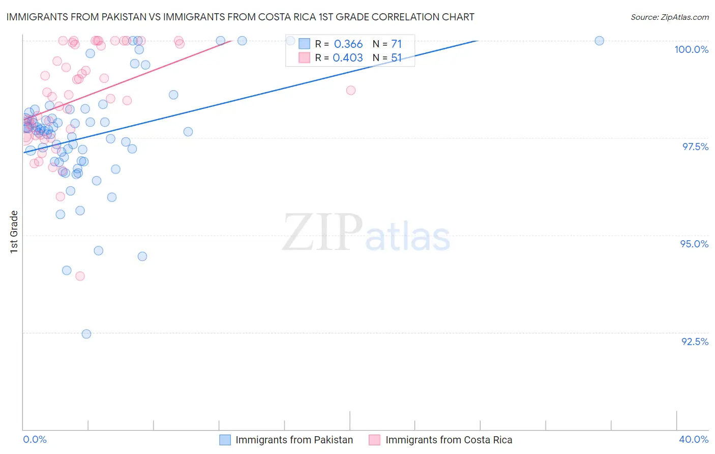 Immigrants from Pakistan vs Immigrants from Costa Rica 1st Grade