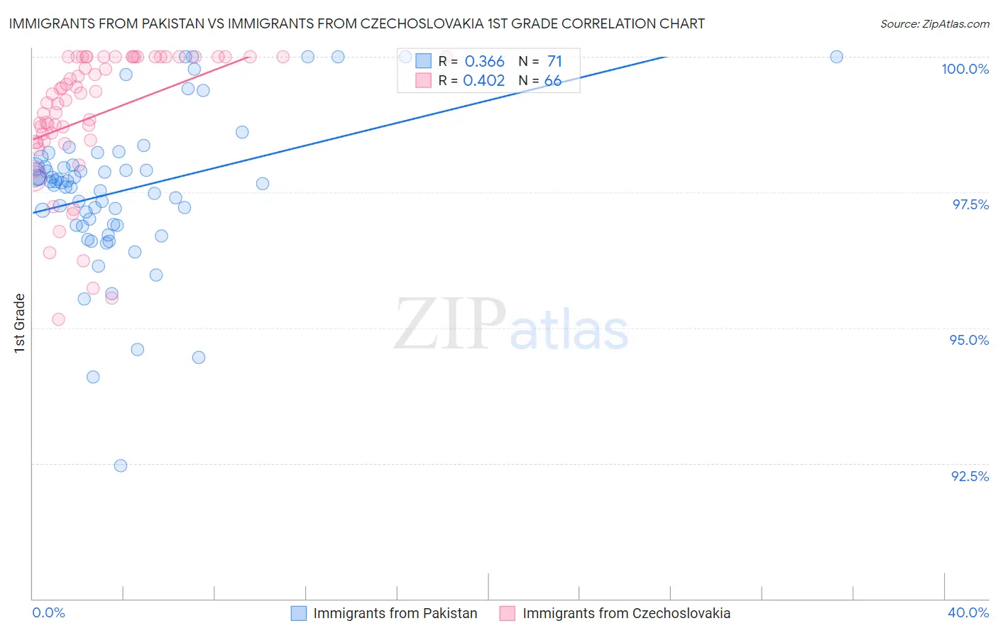 Immigrants from Pakistan vs Immigrants from Czechoslovakia 1st Grade