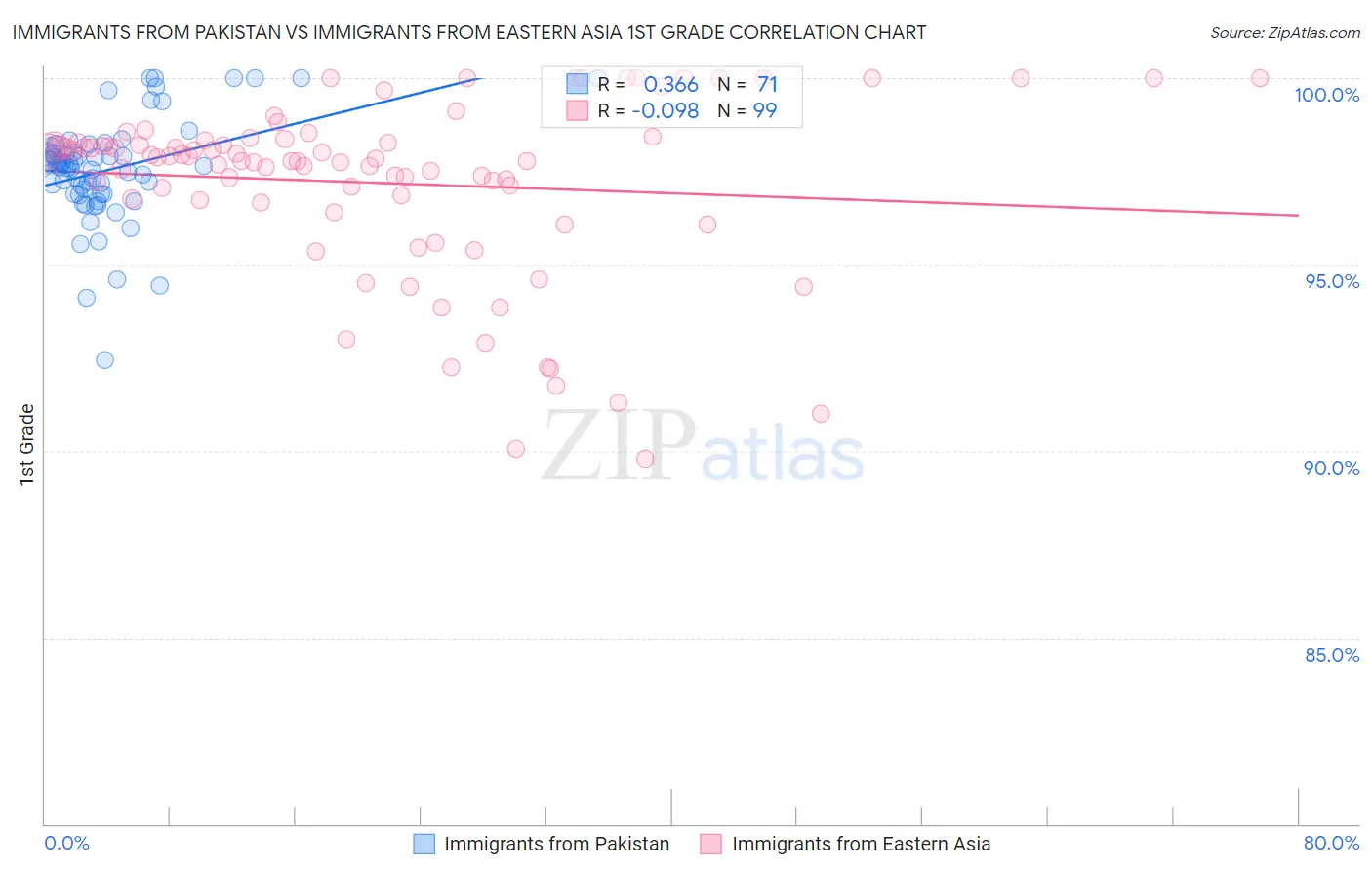 Immigrants from Pakistan vs Immigrants from Eastern Asia 1st Grade