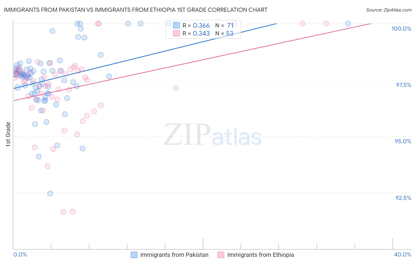 Immigrants from Pakistan vs Immigrants from Ethiopia 1st Grade