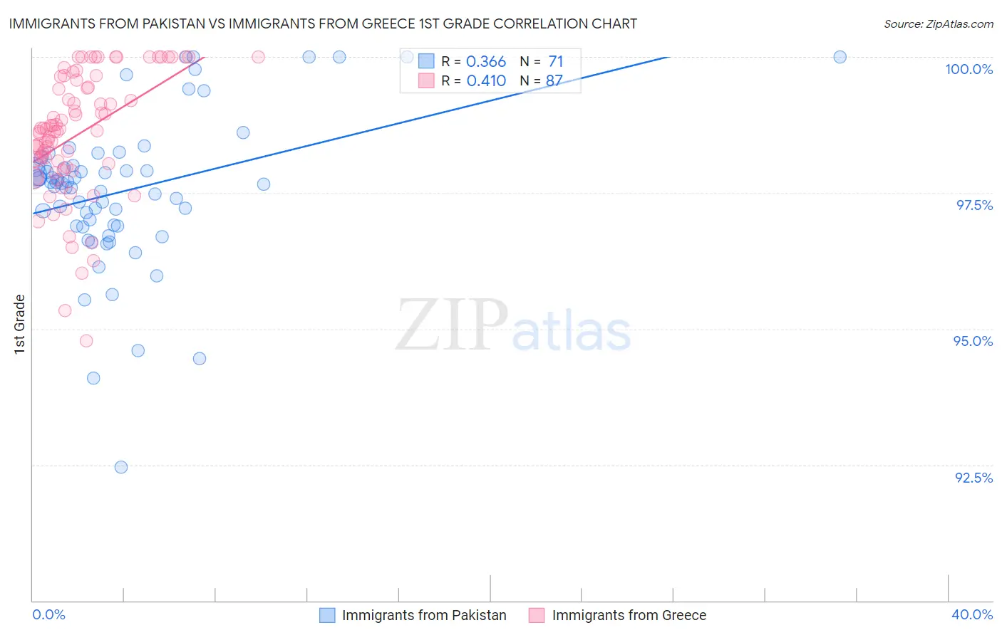 Immigrants from Pakistan vs Immigrants from Greece 1st Grade