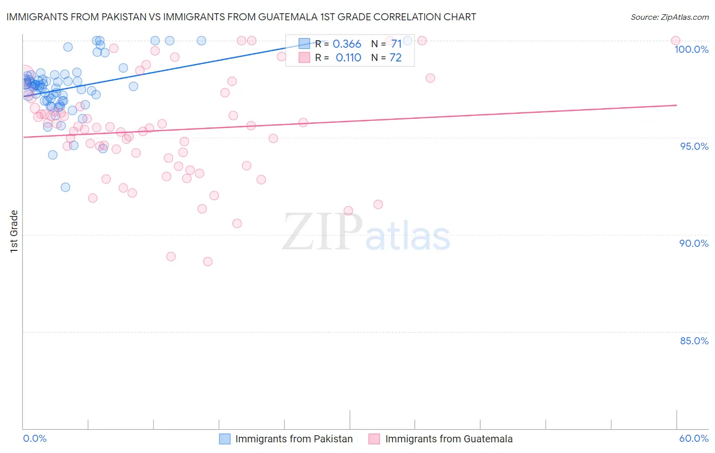 Immigrants from Pakistan vs Immigrants from Guatemala 1st Grade