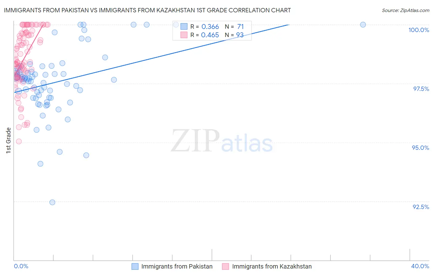 Immigrants from Pakistan vs Immigrants from Kazakhstan 1st Grade
