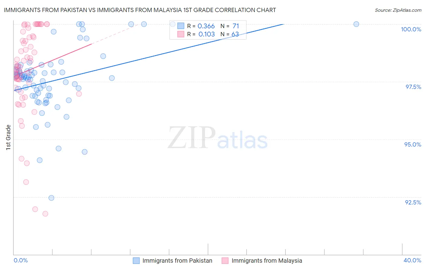 Immigrants from Pakistan vs Immigrants from Malaysia 1st Grade