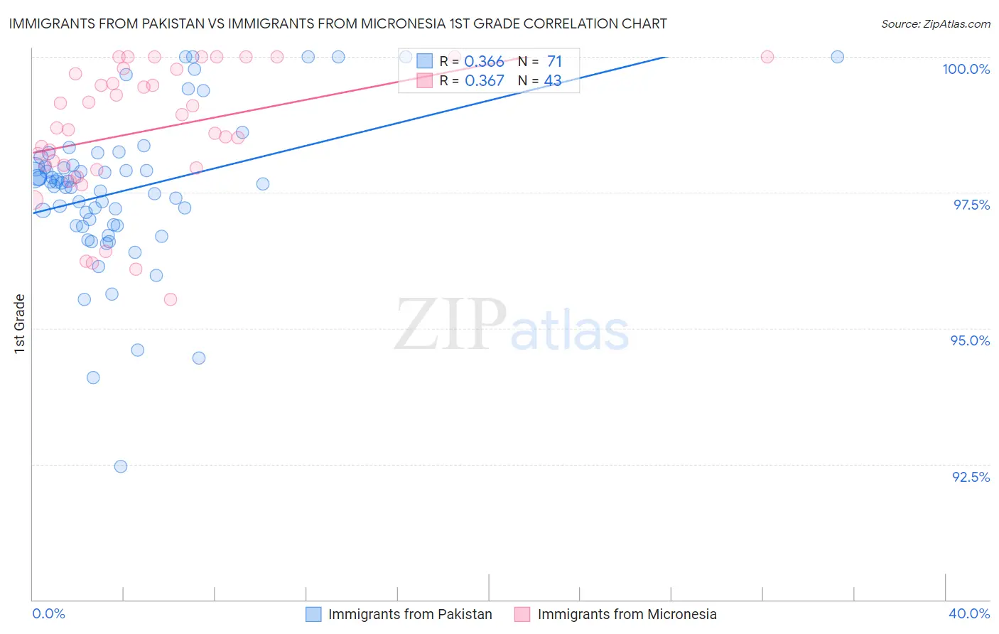 Immigrants from Pakistan vs Immigrants from Micronesia 1st Grade
