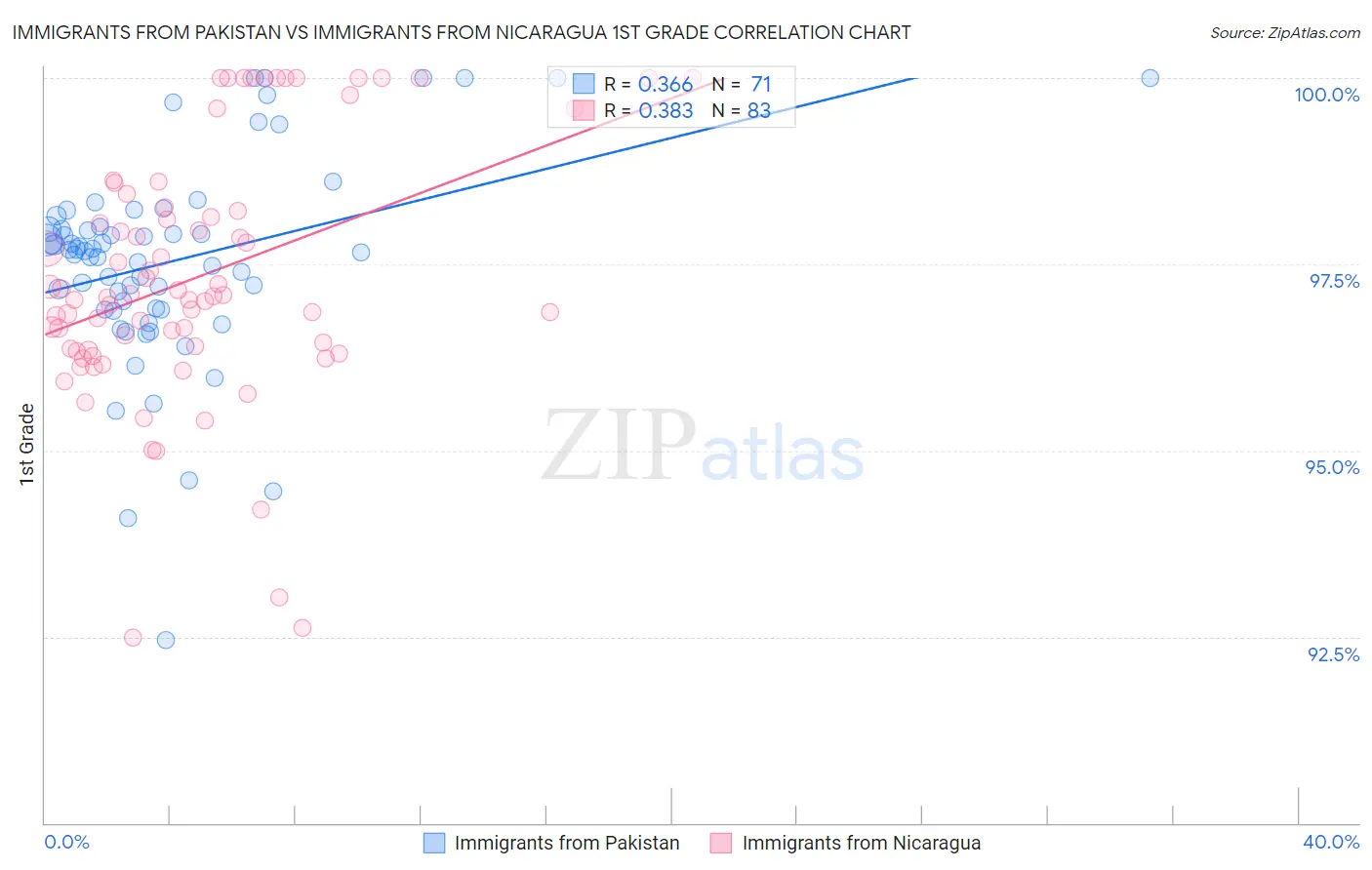 Immigrants from Pakistan vs Immigrants from Nicaragua 1st Grade