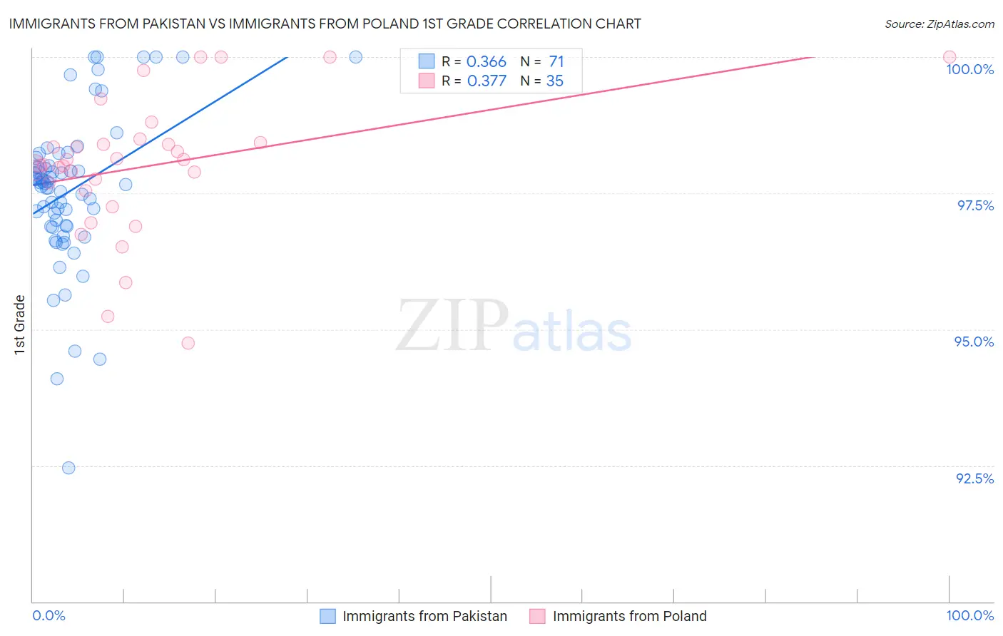 Immigrants from Pakistan vs Immigrants from Poland 1st Grade