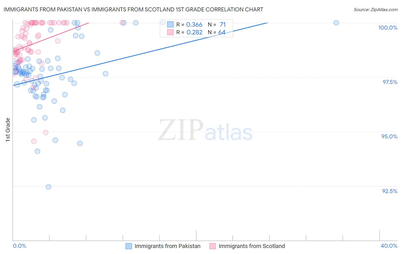 Immigrants from Pakistan vs Immigrants from Scotland 1st Grade