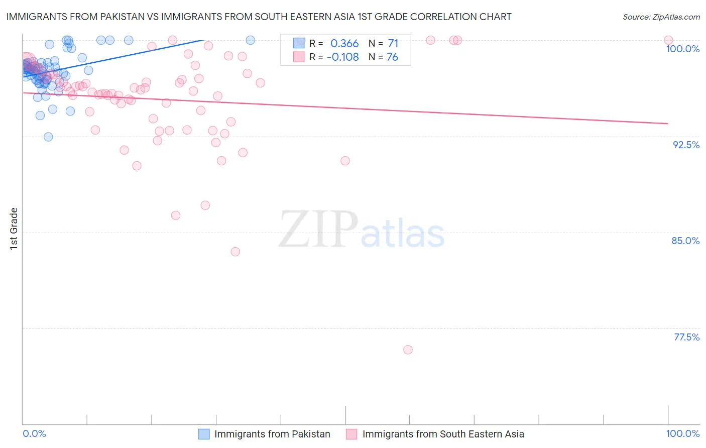 Immigrants from Pakistan vs Immigrants from South Eastern Asia 1st Grade