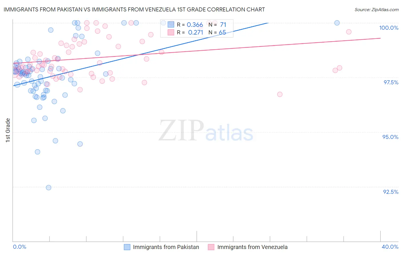 Immigrants from Pakistan vs Immigrants from Venezuela 1st Grade