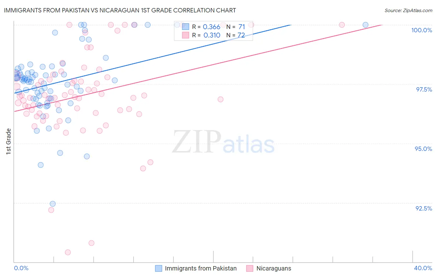 Immigrants from Pakistan vs Nicaraguan 1st Grade