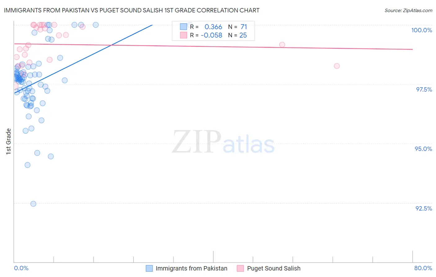 Immigrants from Pakistan vs Puget Sound Salish 1st Grade
