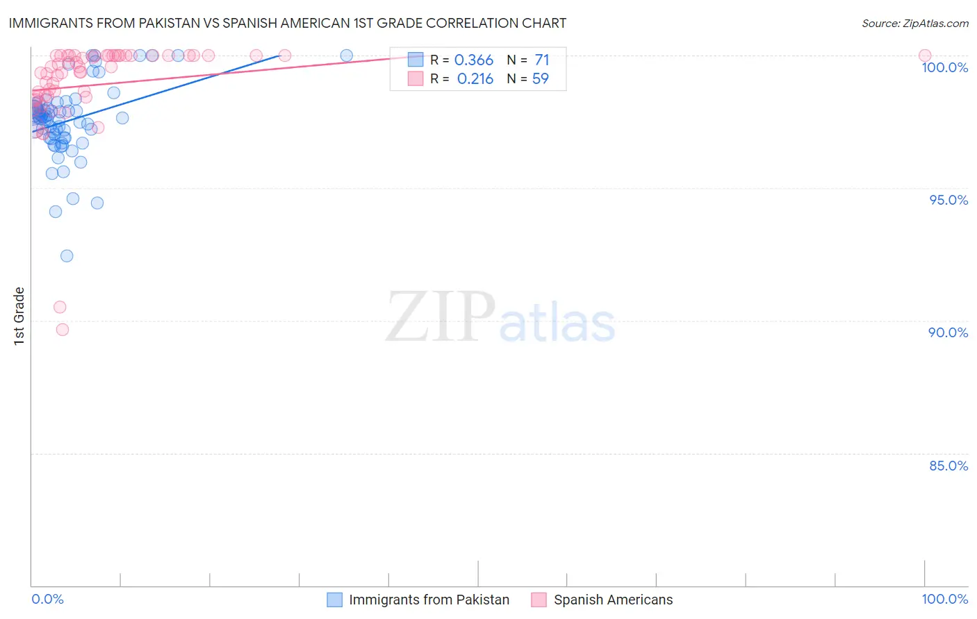 Immigrants from Pakistan vs Spanish American 1st Grade