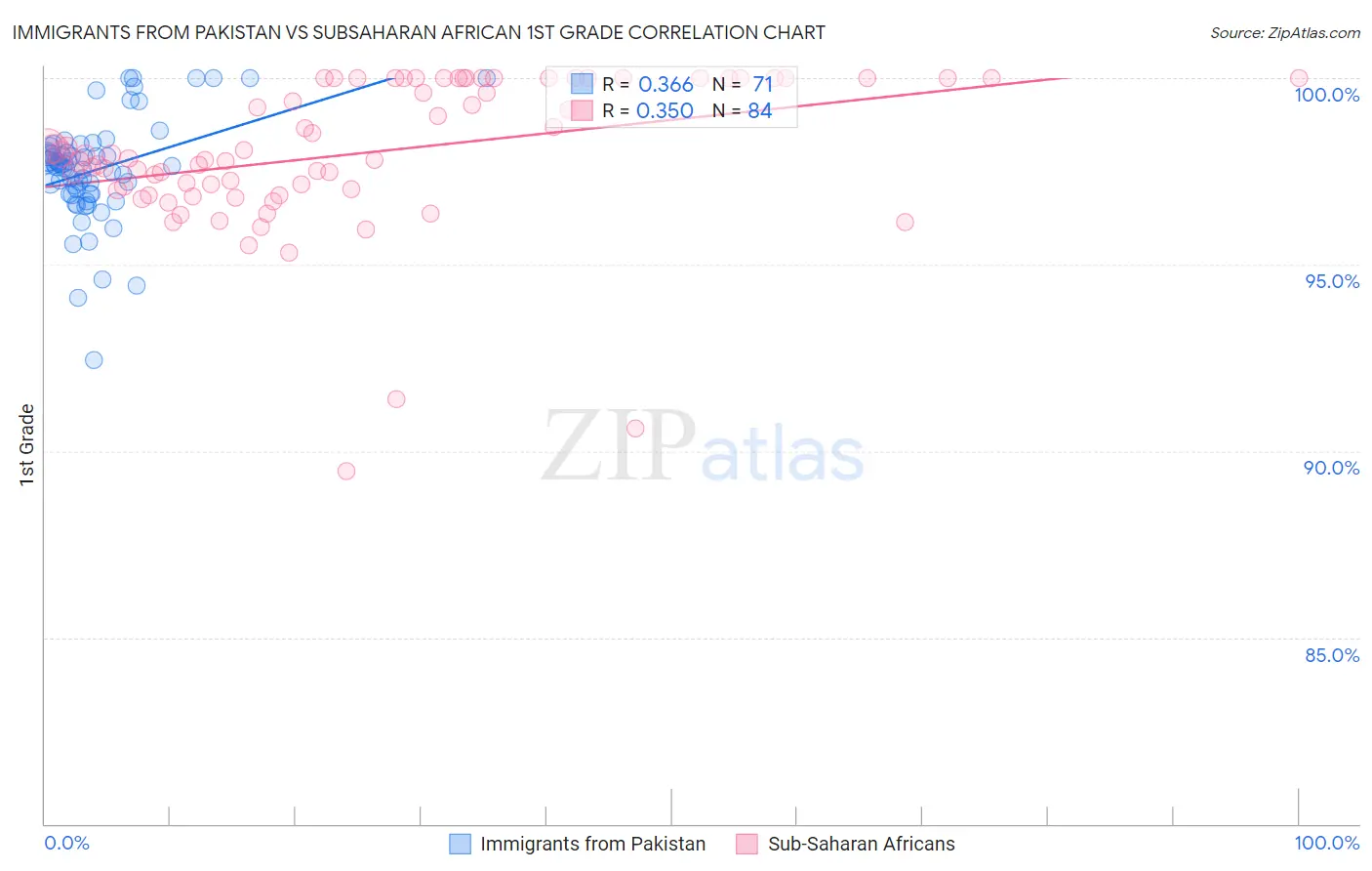 Immigrants from Pakistan vs Subsaharan African 1st Grade
