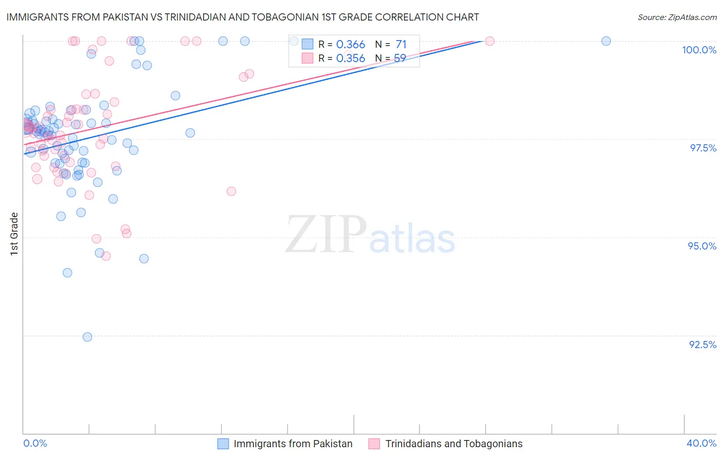 Immigrants from Pakistan vs Trinidadian and Tobagonian 1st Grade