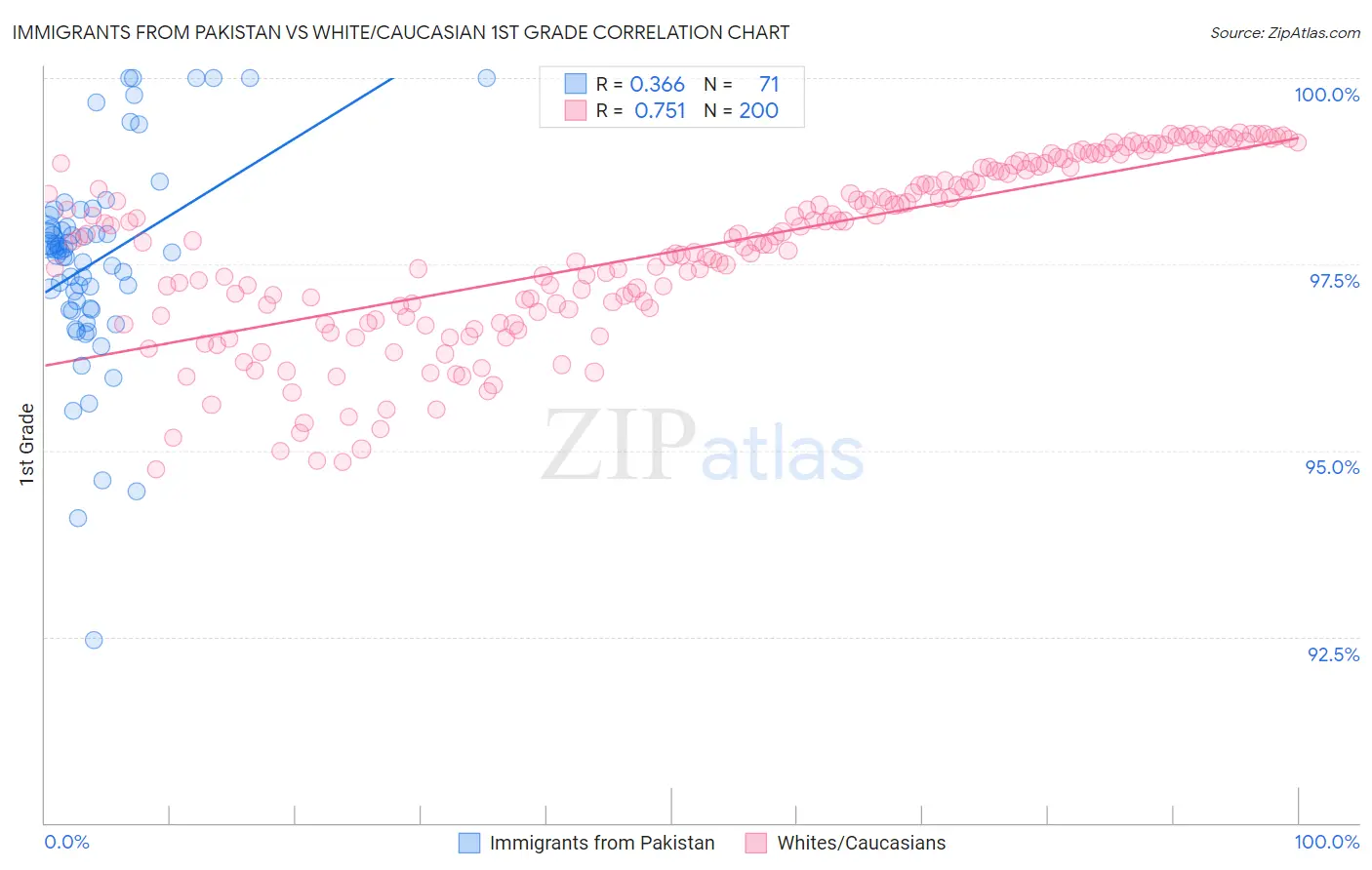 Immigrants from Pakistan vs White/Caucasian 1st Grade
