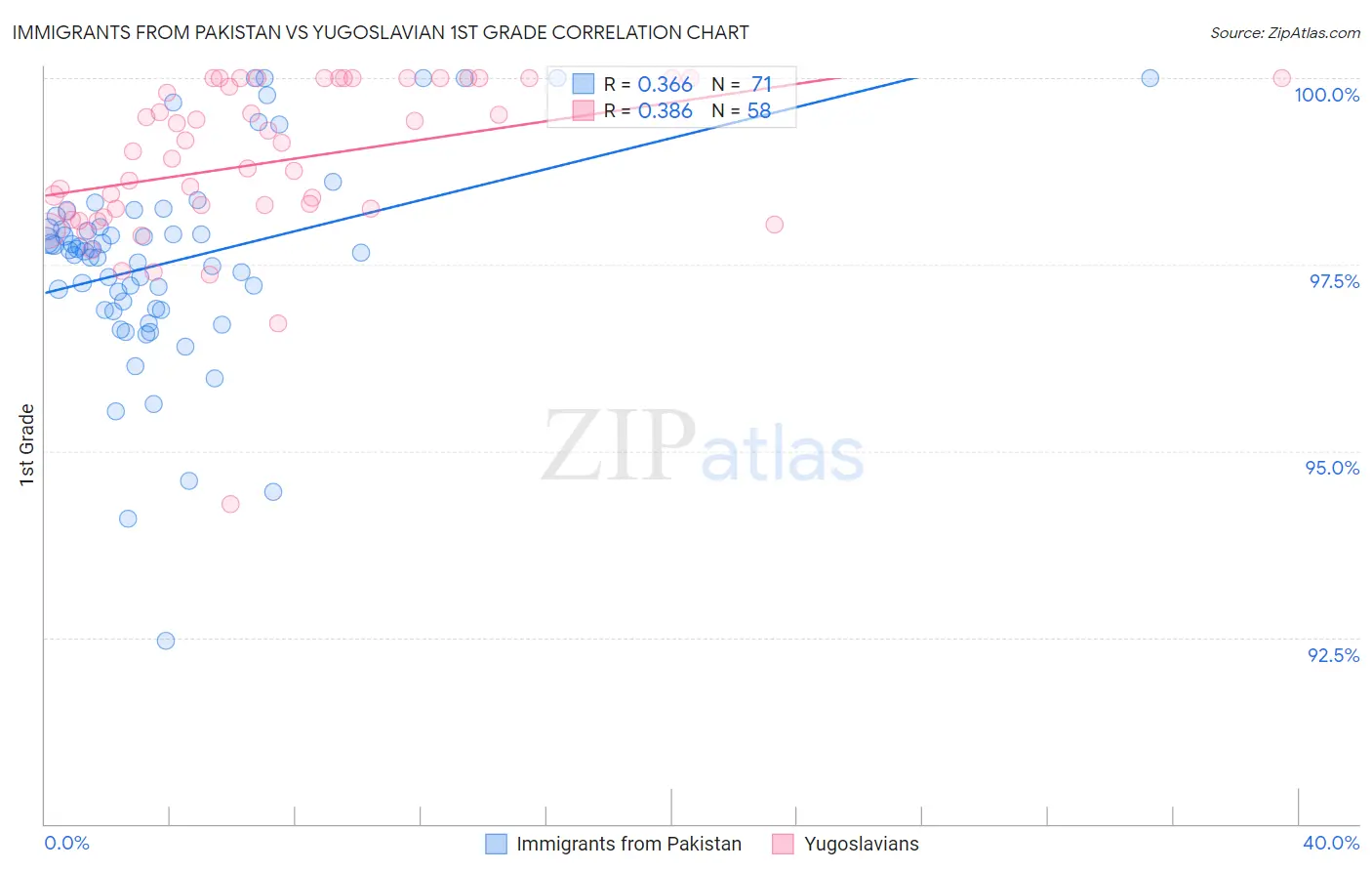 Immigrants from Pakistan vs Yugoslavian 1st Grade