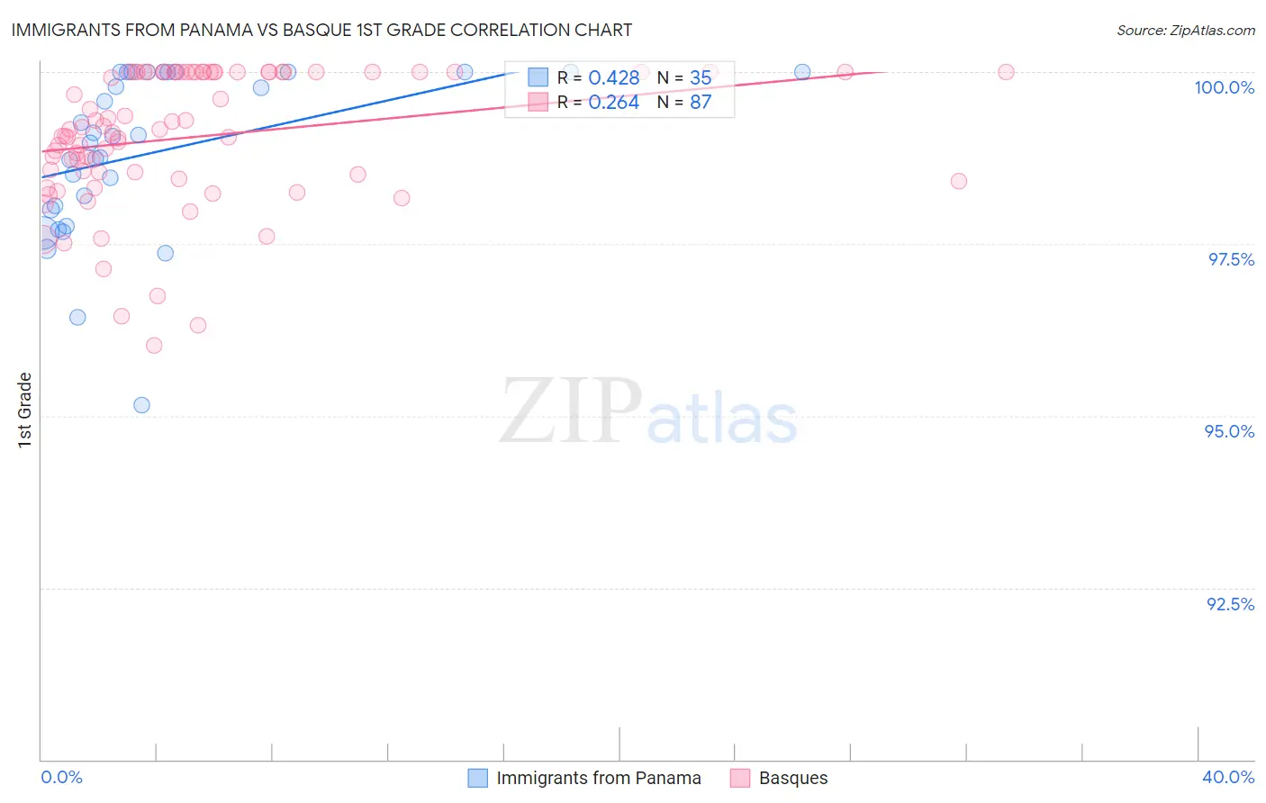 Immigrants from Panama vs Basque 1st Grade