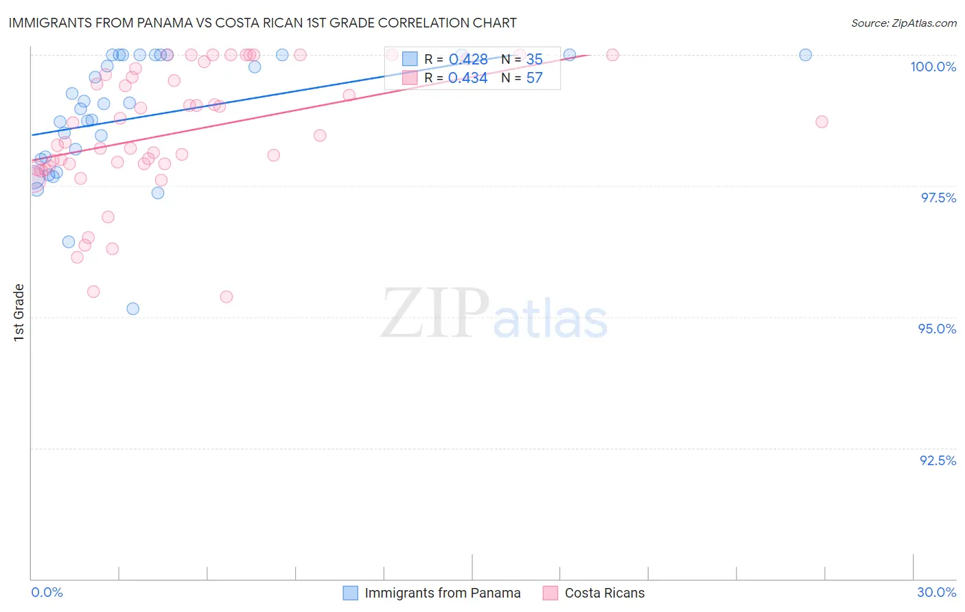 Immigrants from Panama vs Costa Rican 1st Grade