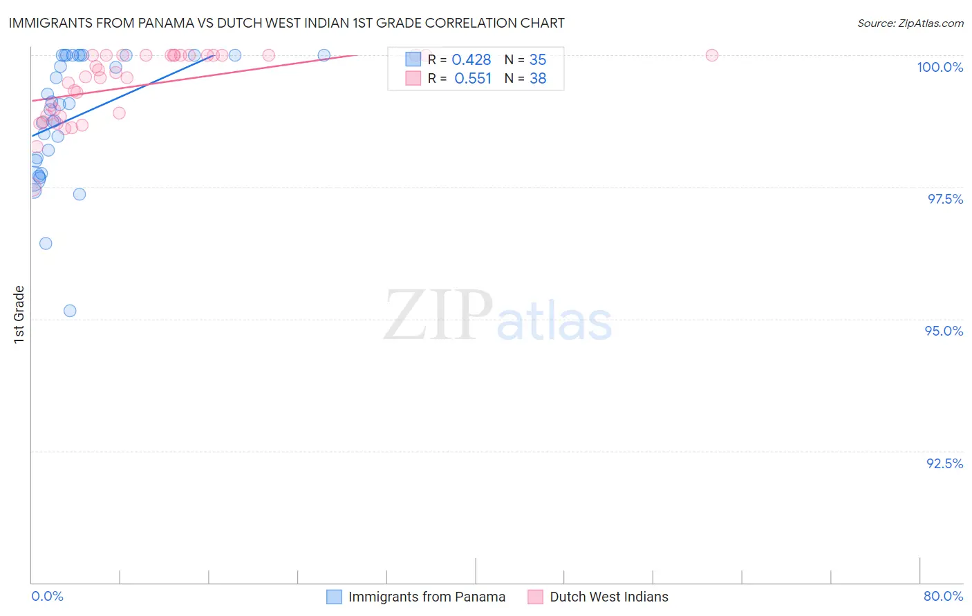 Immigrants from Panama vs Dutch West Indian 1st Grade