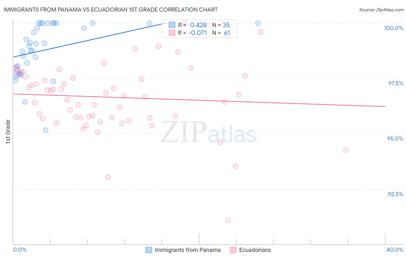 Immigrants from Panama vs Ecuadorian 1st Grade