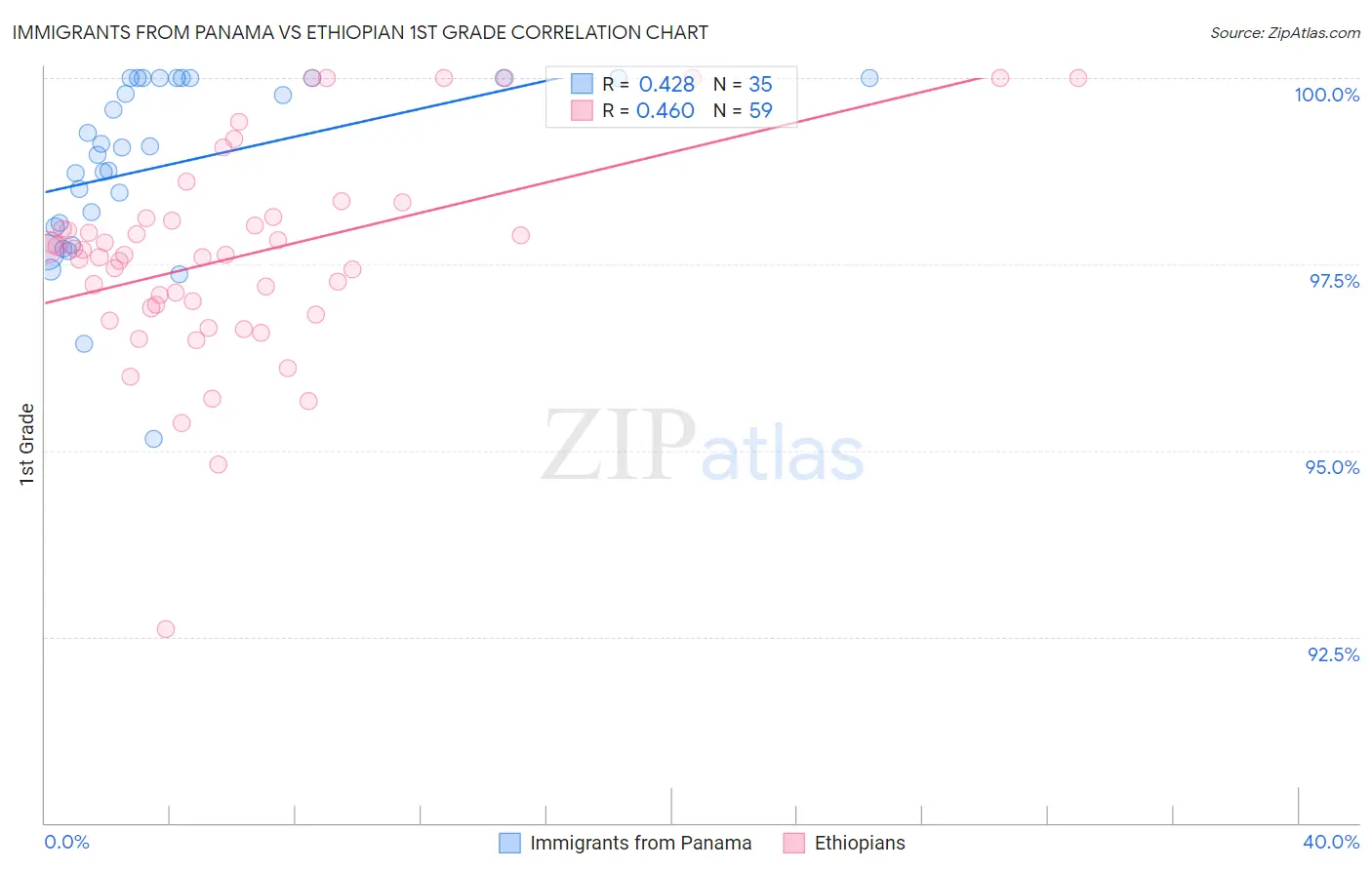 Immigrants from Panama vs Ethiopian 1st Grade