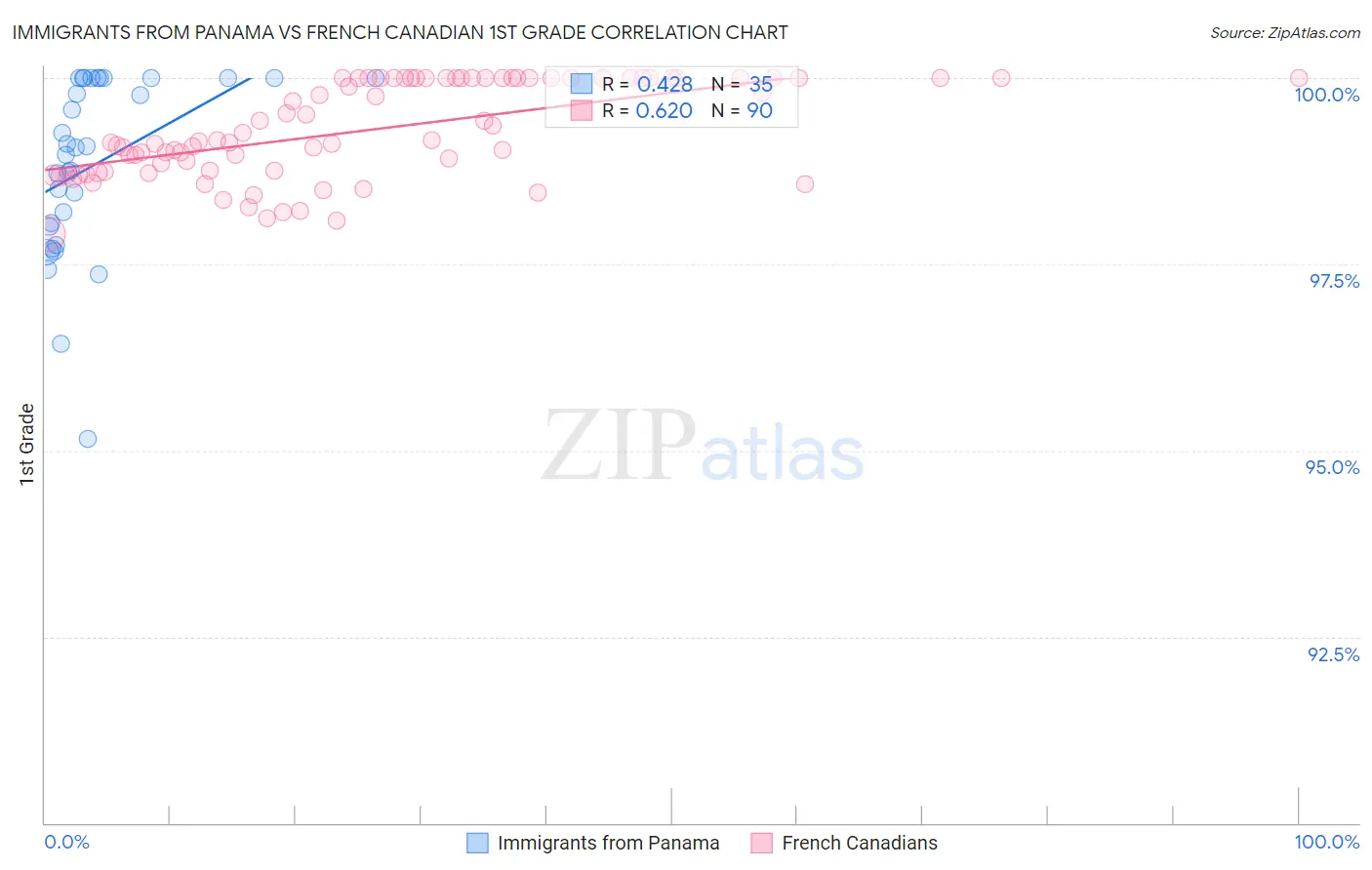 Immigrants from Panama vs French Canadian 1st Grade