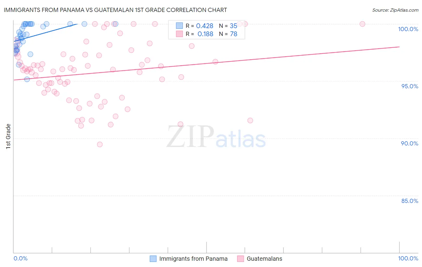 Immigrants from Panama vs Guatemalan 1st Grade