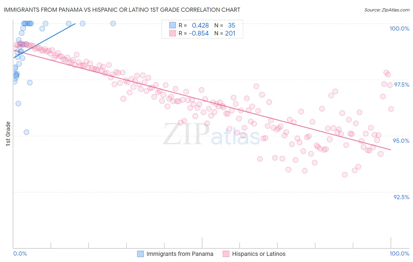 Immigrants from Panama vs Hispanic or Latino 1st Grade