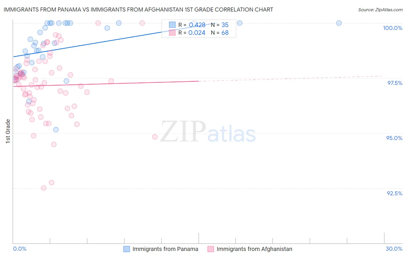 Immigrants from Panama vs Immigrants from Afghanistan 1st Grade