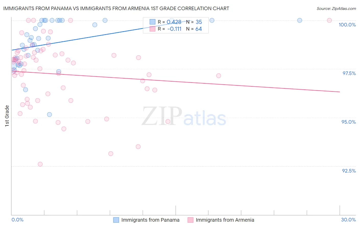 Immigrants from Panama vs Immigrants from Armenia 1st Grade
