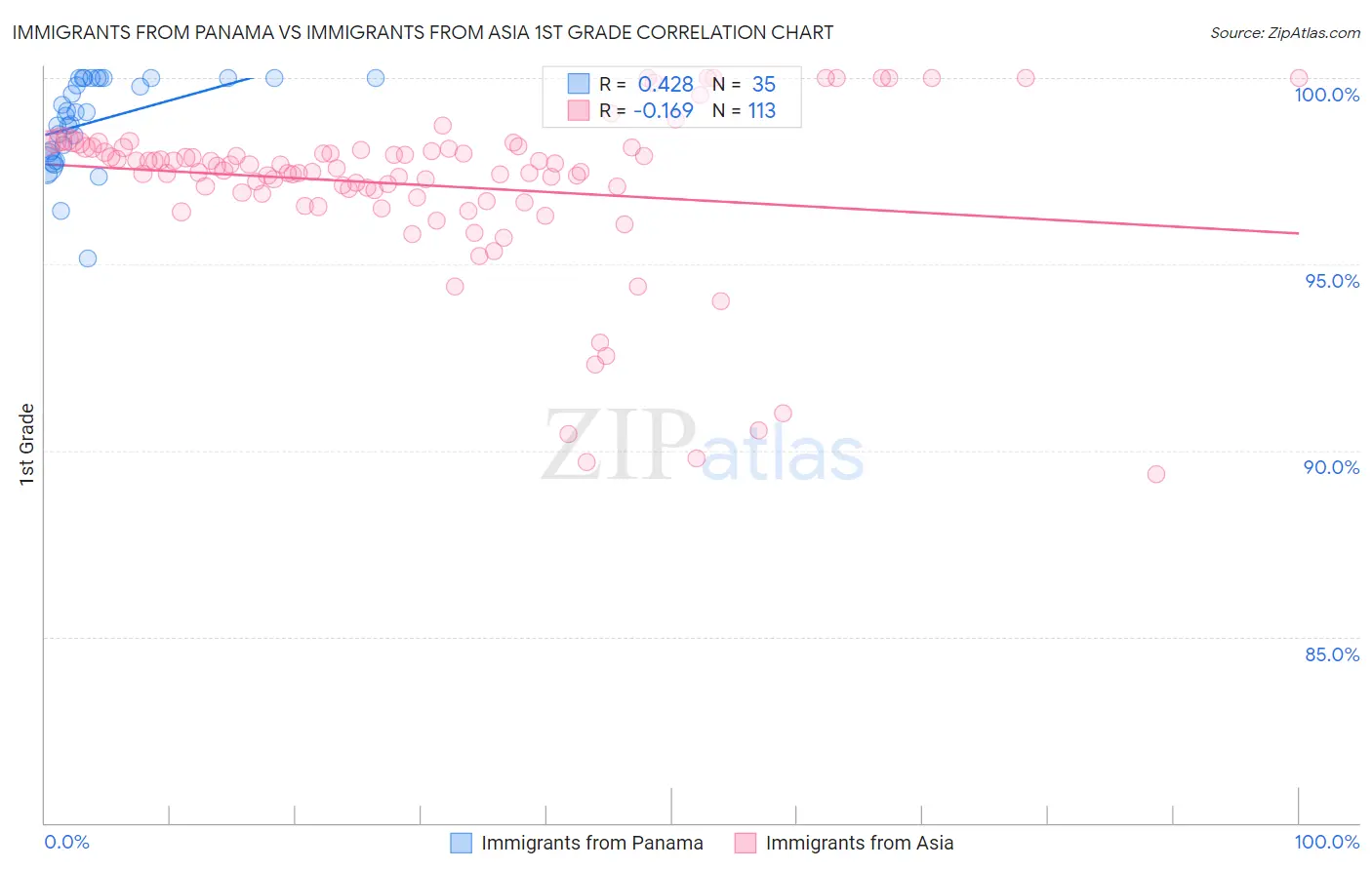 Immigrants from Panama vs Immigrants from Asia 1st Grade