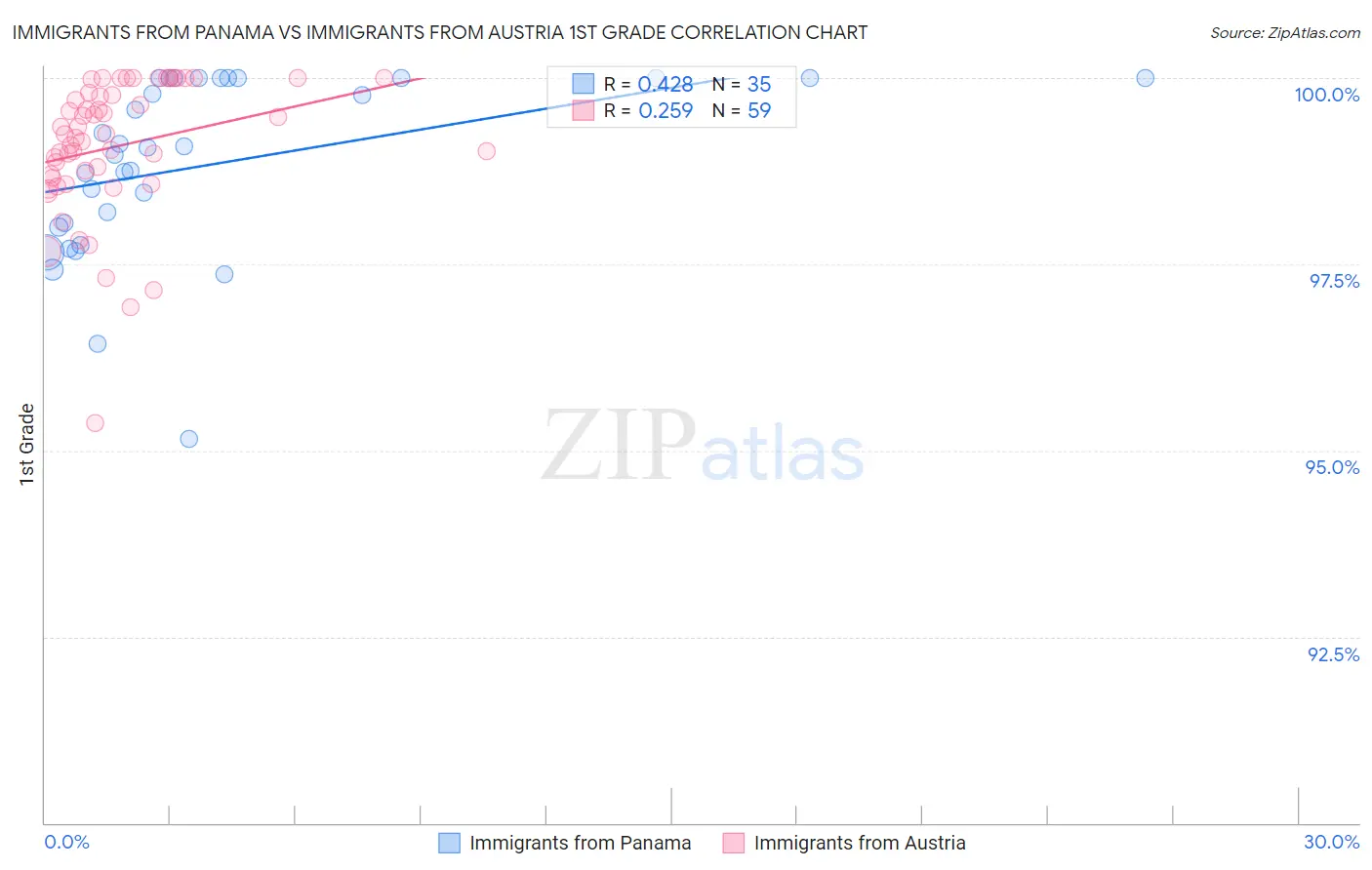 Immigrants from Panama vs Immigrants from Austria 1st Grade