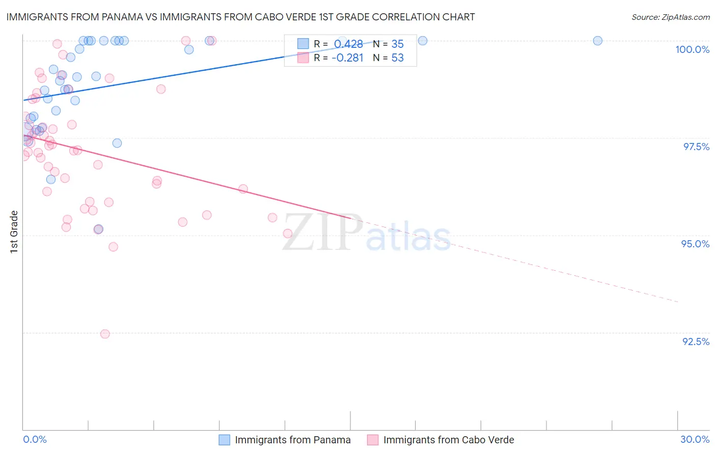 Immigrants from Panama vs Immigrants from Cabo Verde 1st Grade