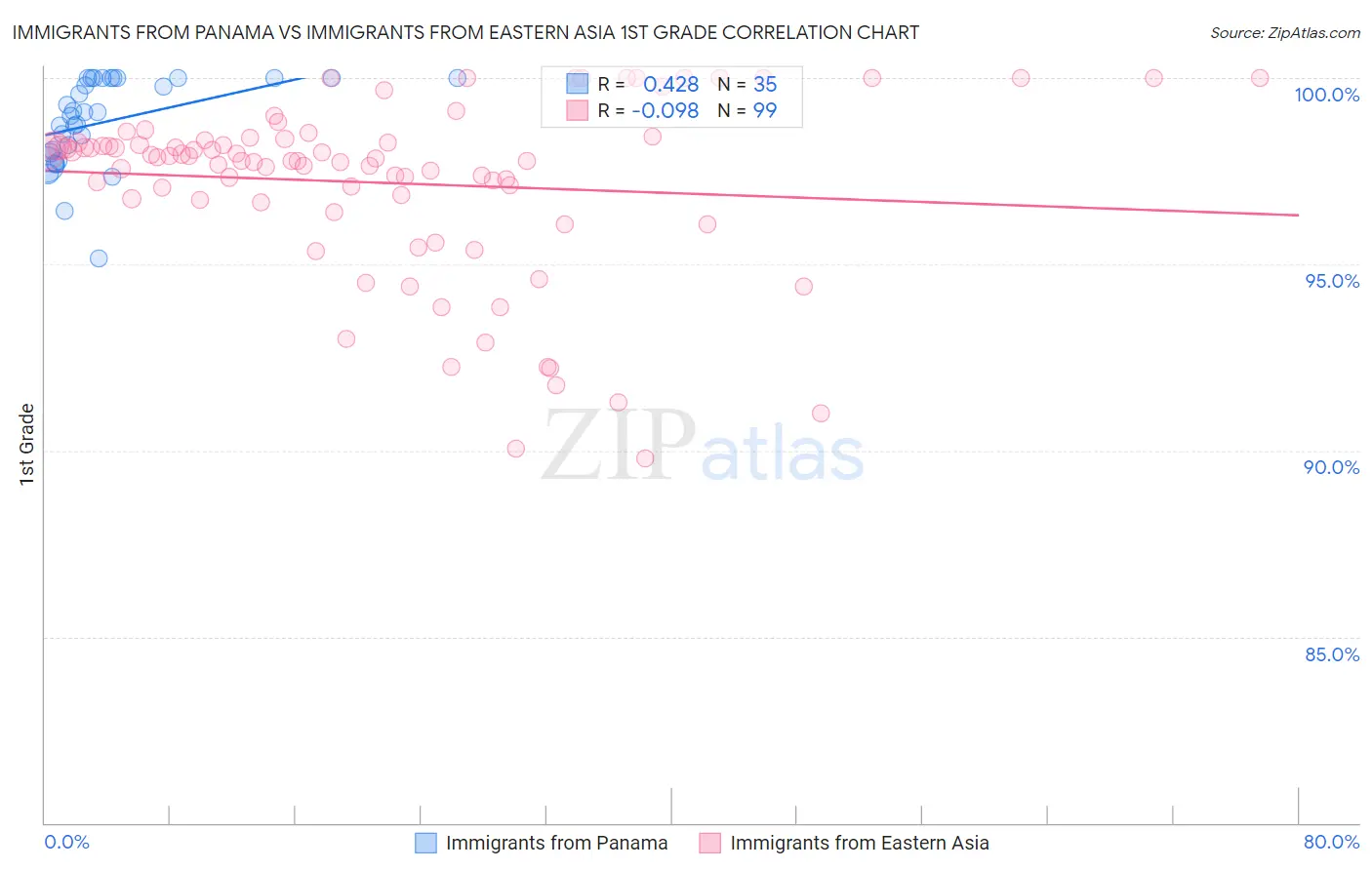 Immigrants from Panama vs Immigrants from Eastern Asia 1st Grade