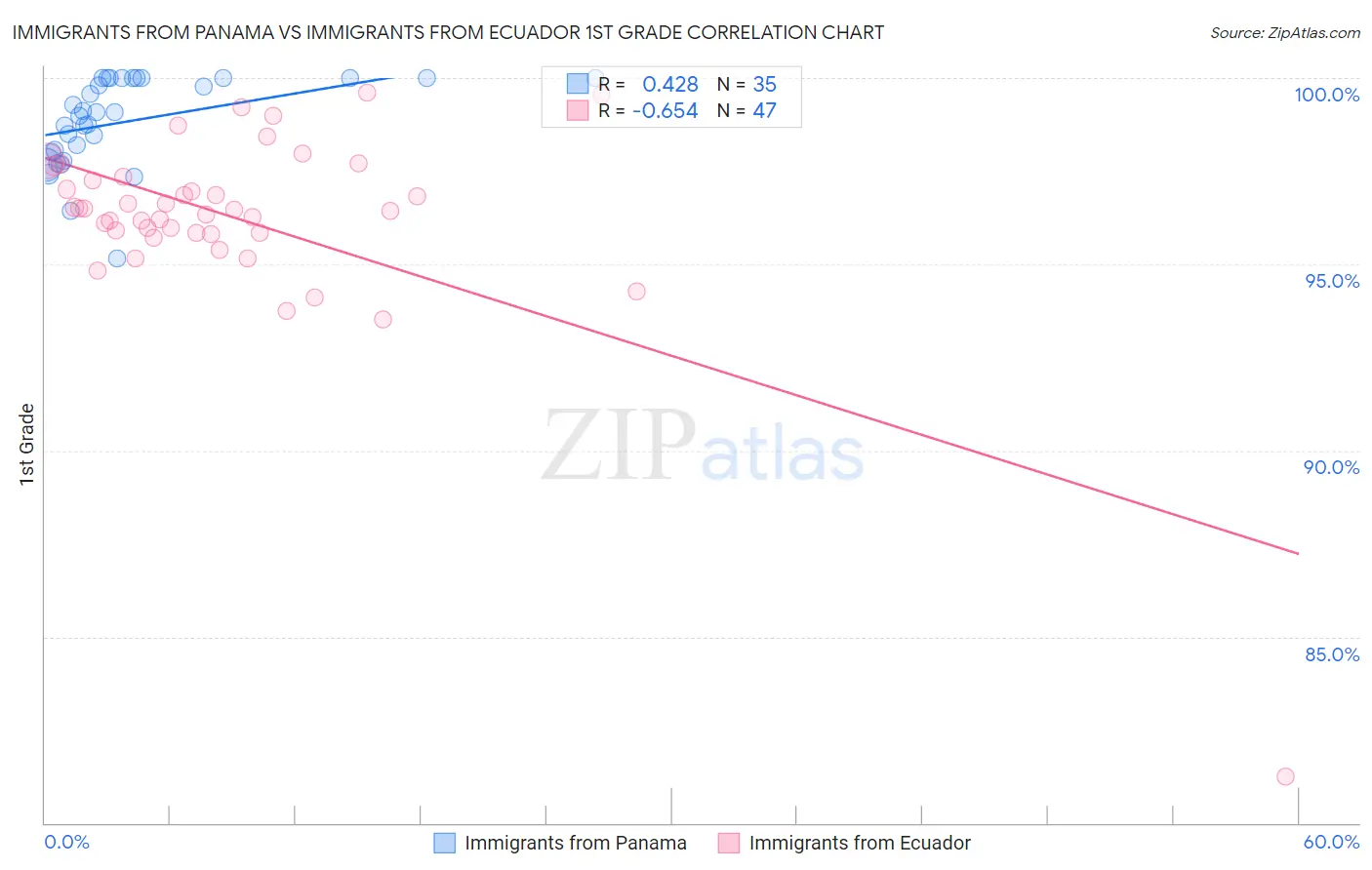 Immigrants from Panama vs Immigrants from Ecuador 1st Grade