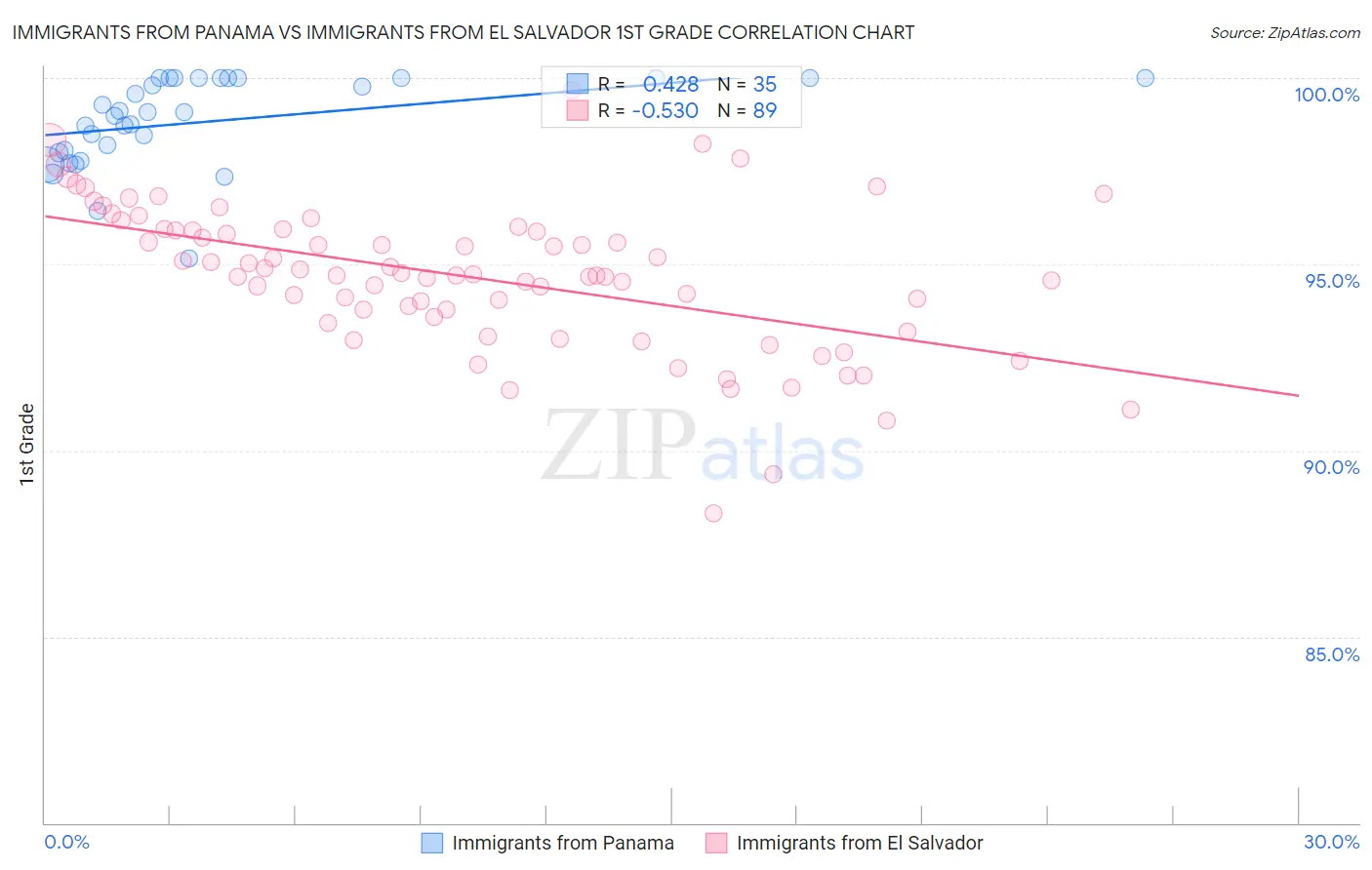 Immigrants from Panama vs Immigrants from El Salvador 1st Grade