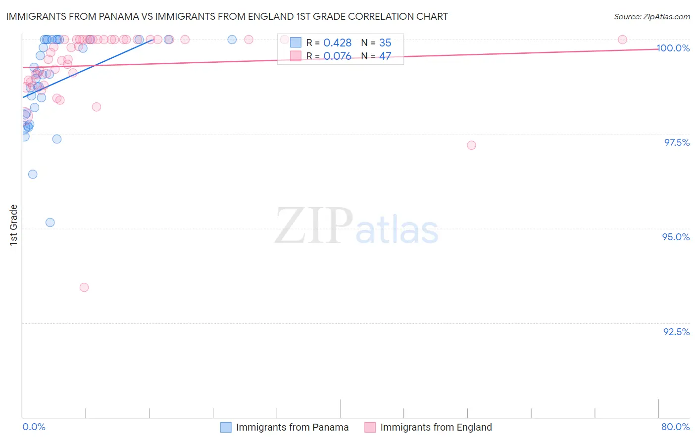 Immigrants from Panama vs Immigrants from England 1st Grade
