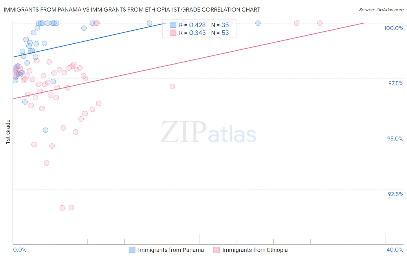 Immigrants from Panama vs Immigrants from Ethiopia 1st Grade