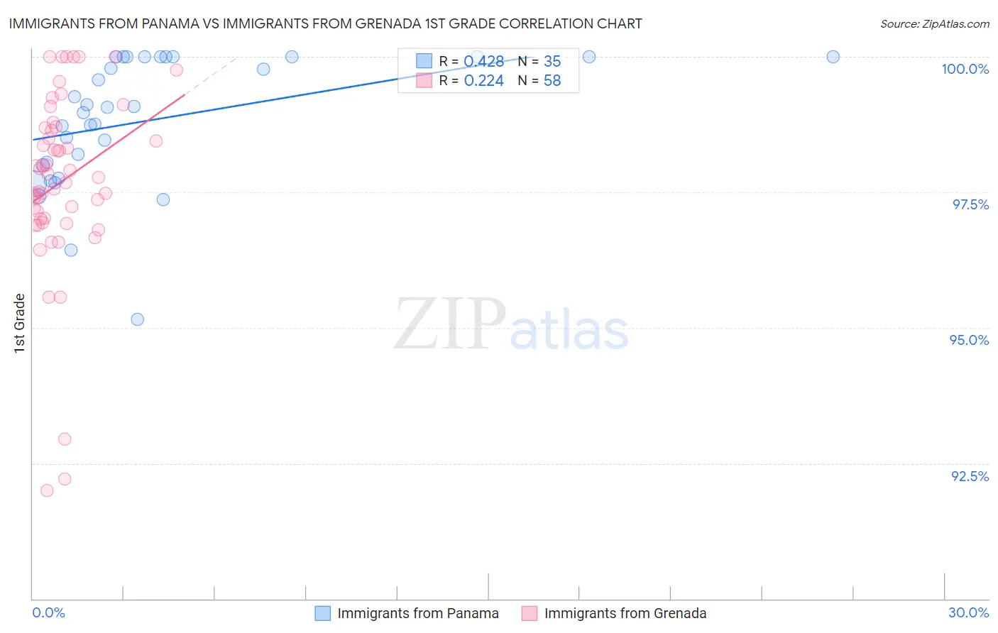 Immigrants from Panama vs Immigrants from Grenada 1st Grade