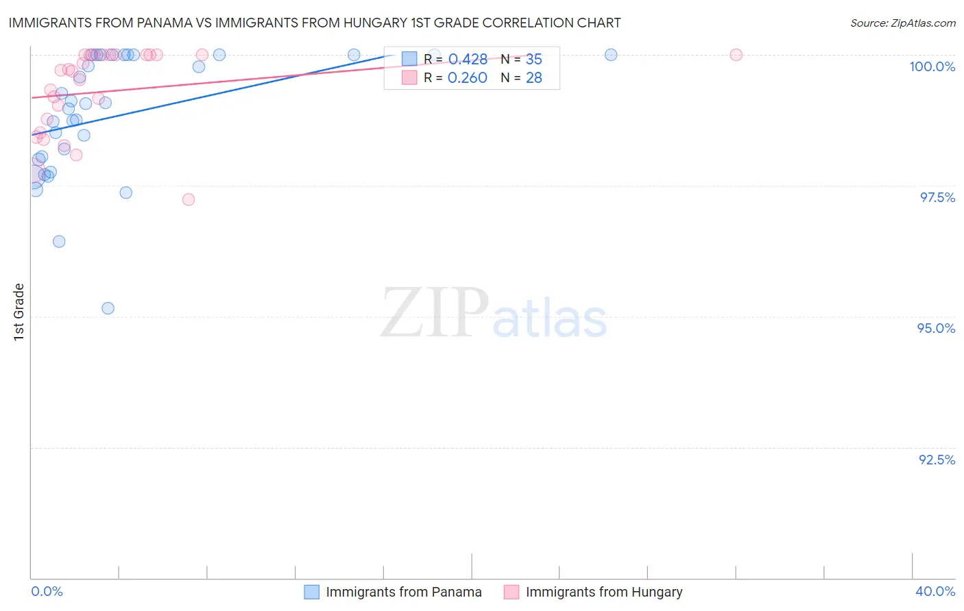 Immigrants from Panama vs Immigrants from Hungary 1st Grade