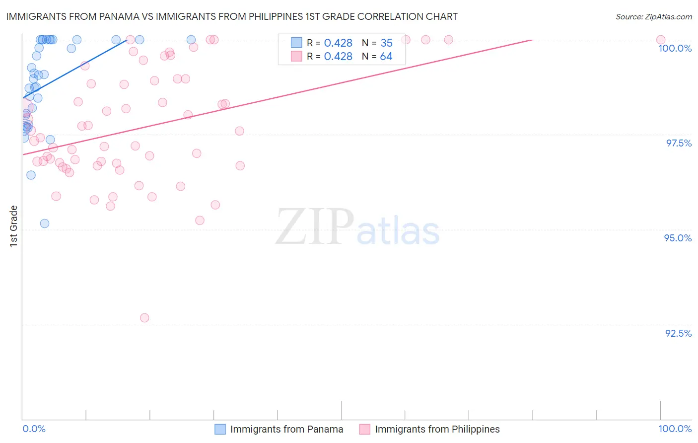 Immigrants from Panama vs Immigrants from Philippines 1st Grade